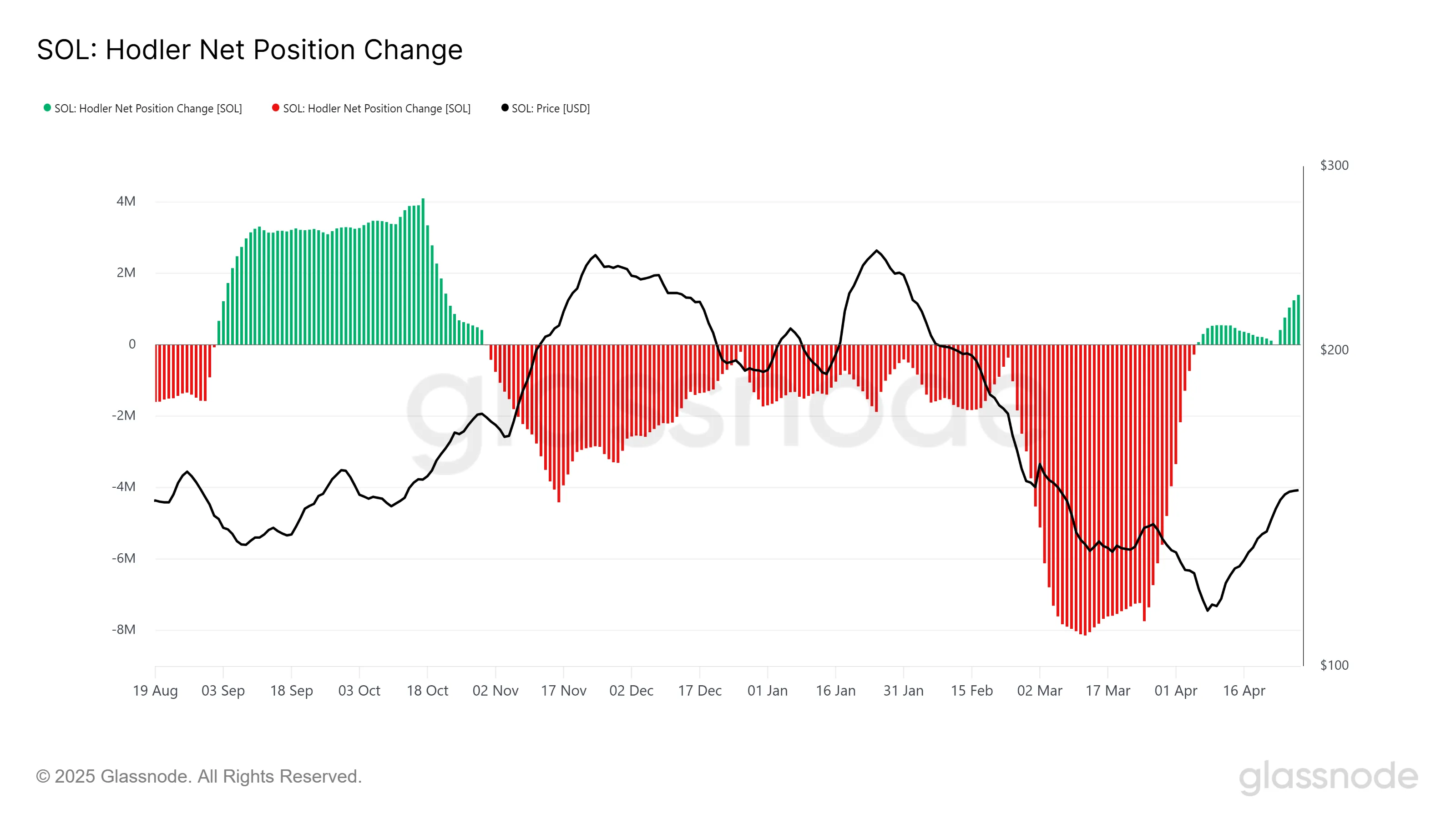 Solana HODLer Net Position Change