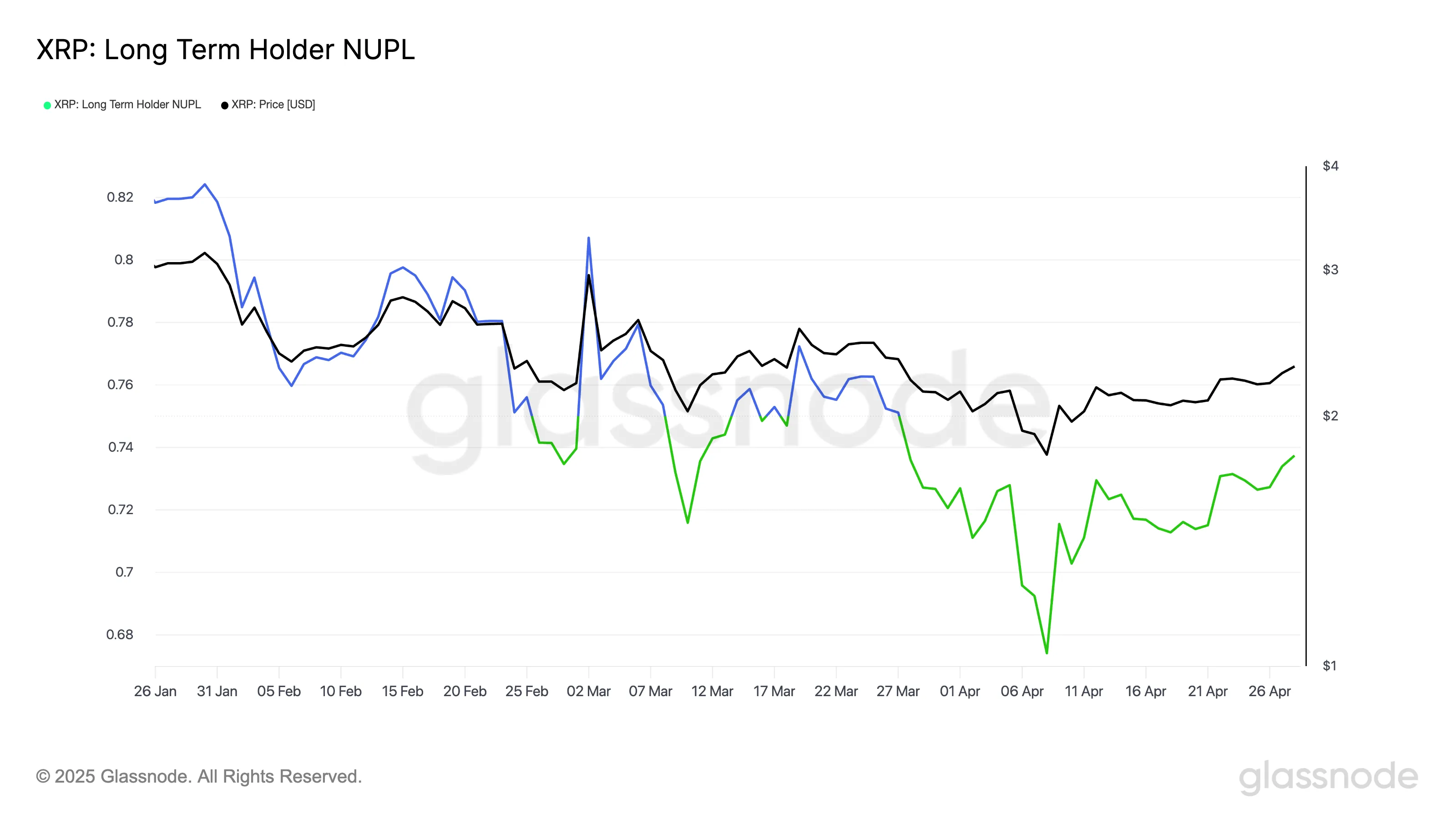 XRP Long-term Holders NUPL.