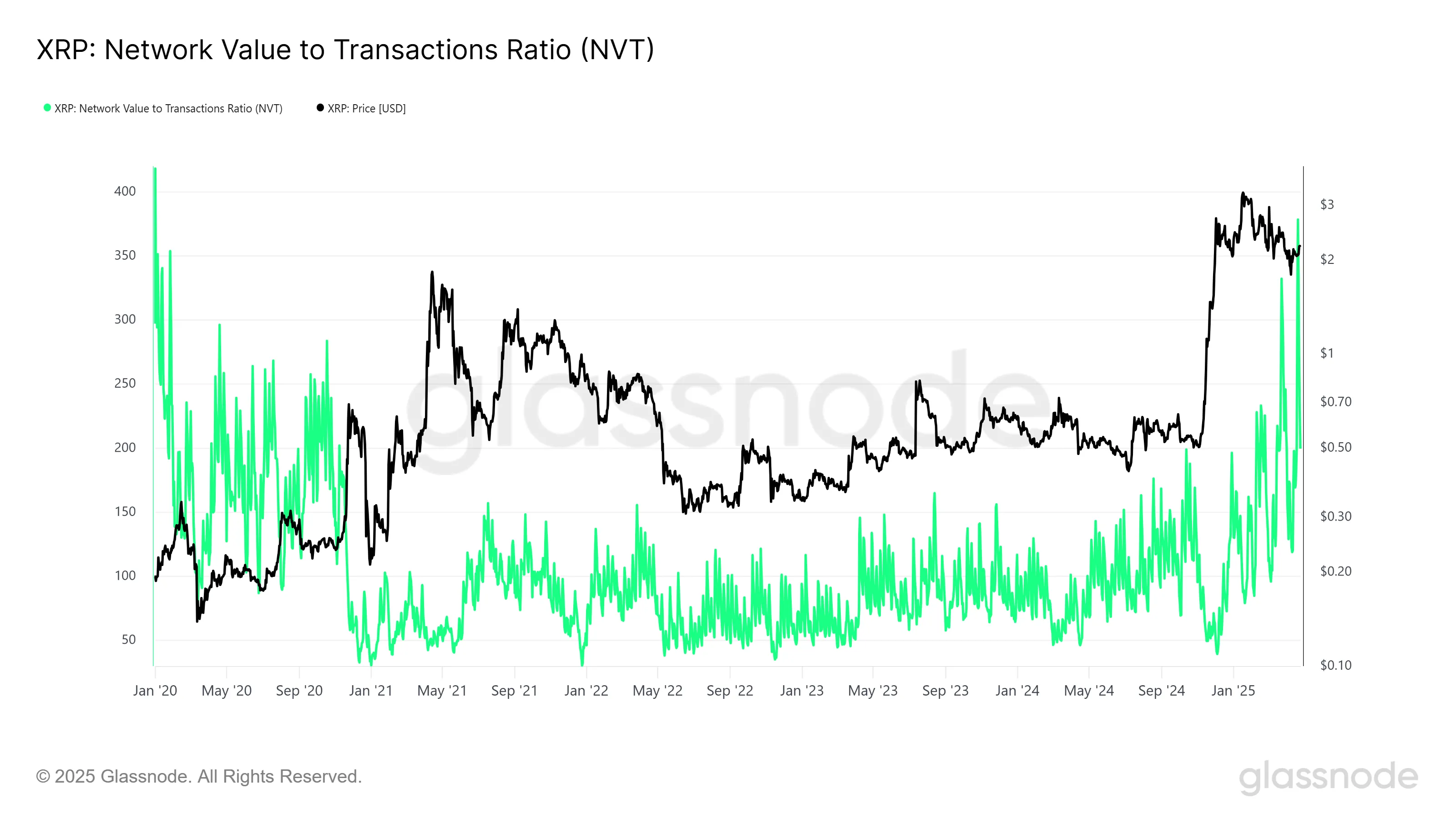 XRP NVT Ratio