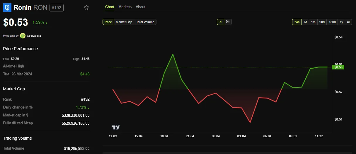 Ronin (RON) Price Performance