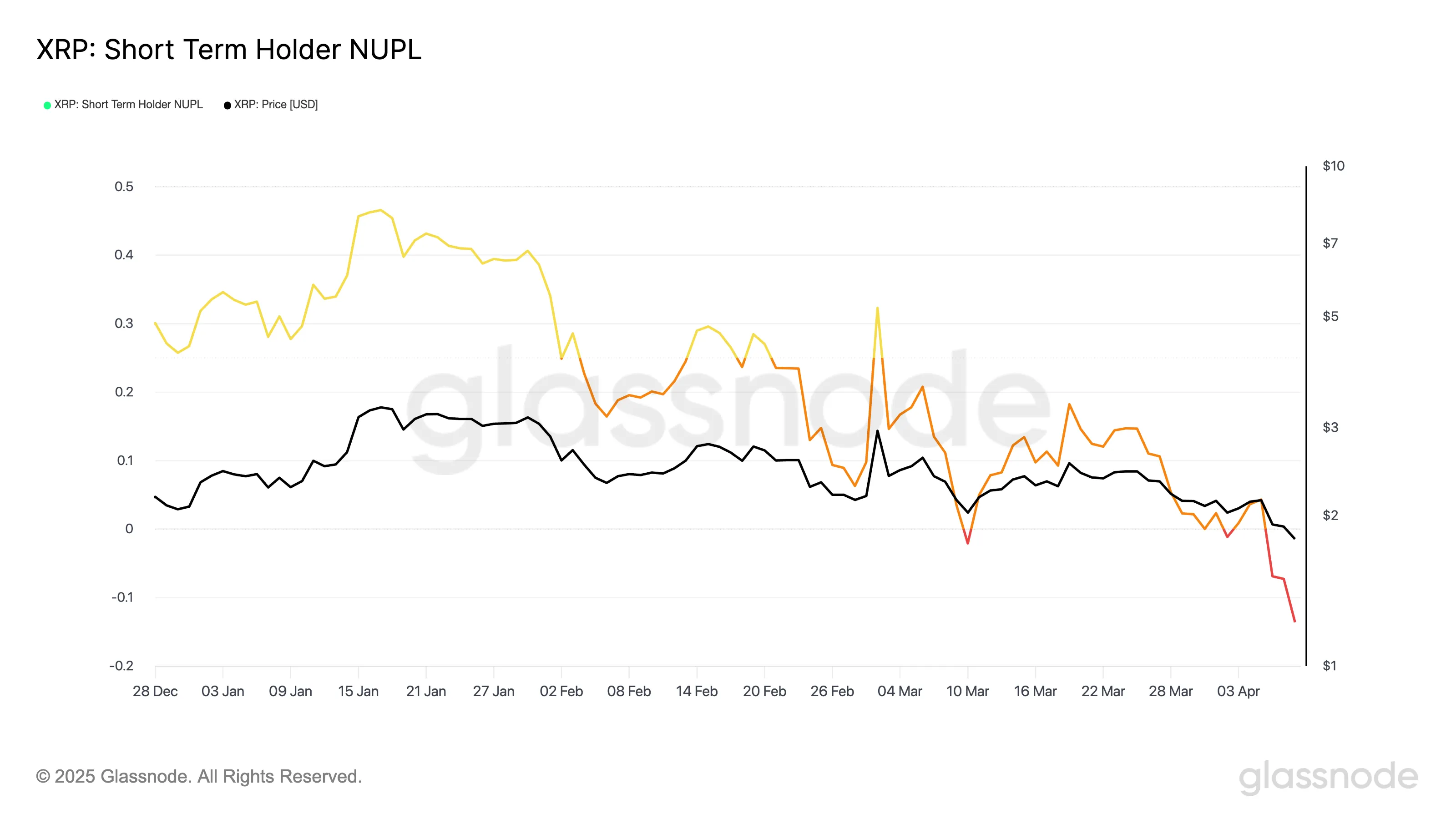 XRP Short Term Holder NUPL.