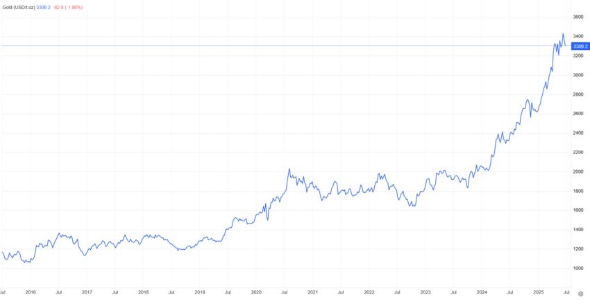 gold price