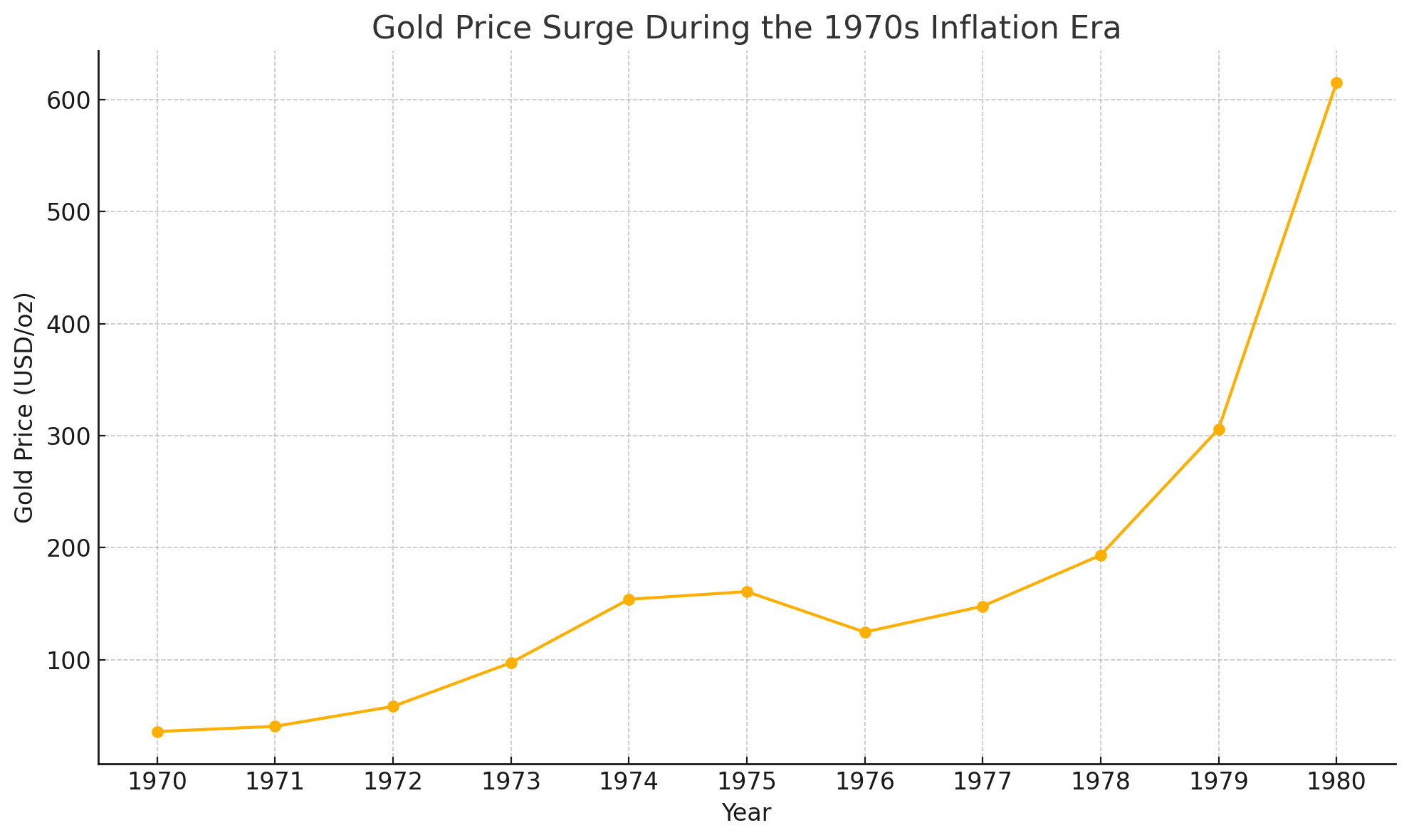 Bitcoin vs. gold: Gold price in 1970s