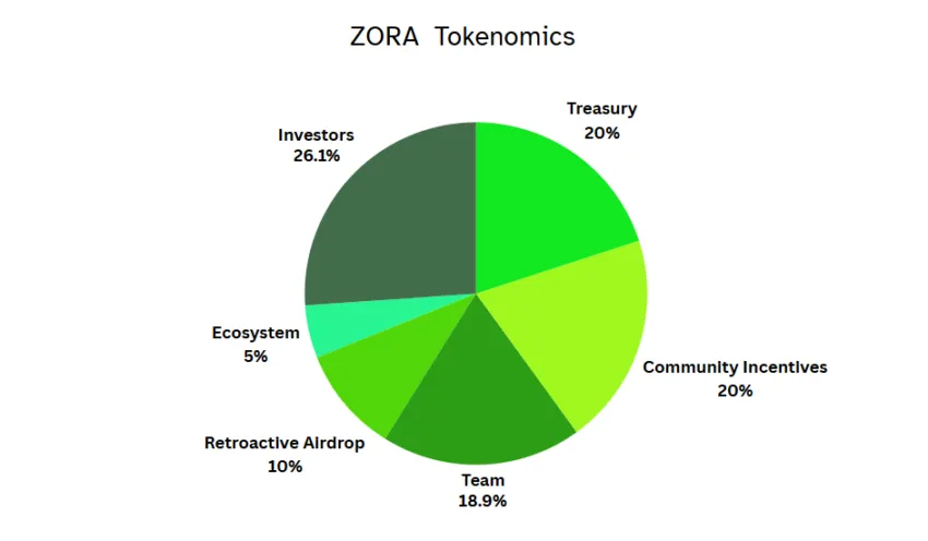 how to + ZORA token airdrop tokenomics