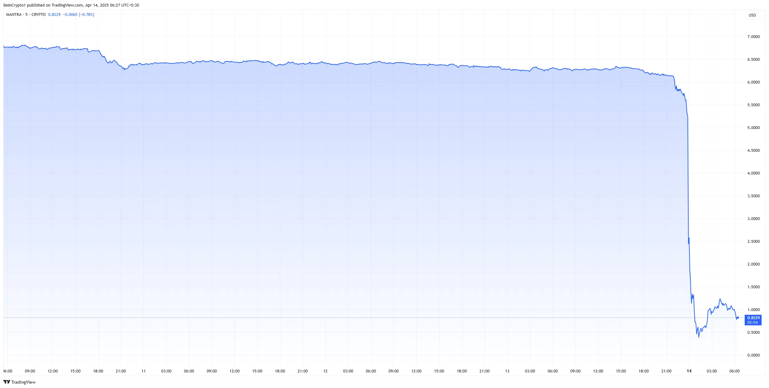 MANTRA OM price crash