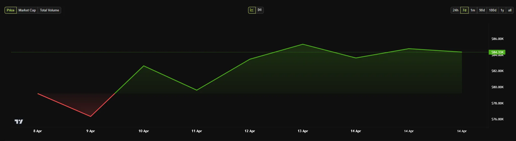 bitcoin price chart