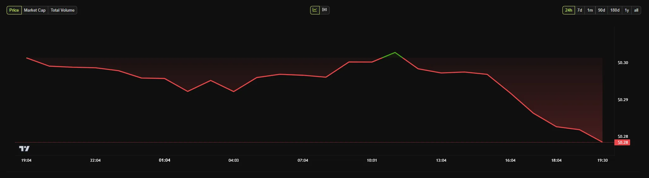 ethena ENA price chart