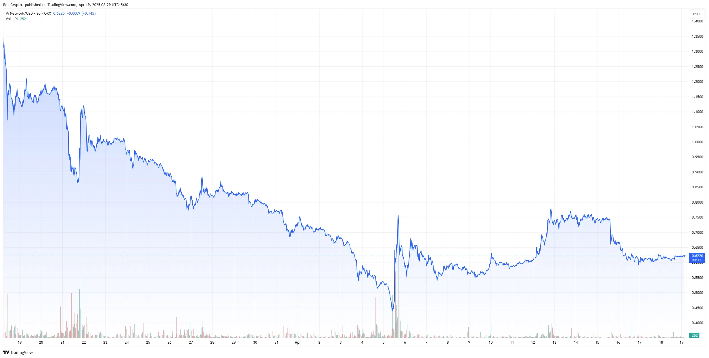 pi network price chart