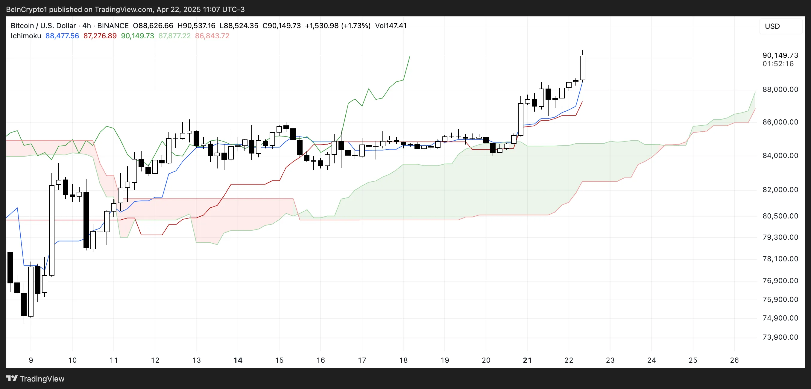 BTC Ichimoku Cloud.