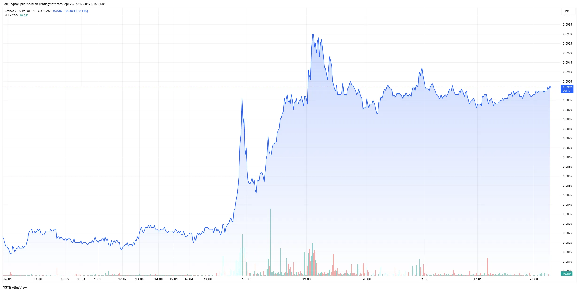 Cronus price chart (CRO)