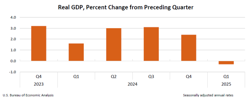 US GDP Report Fuels Recession Concerns, But Bitcoin Holds Steady