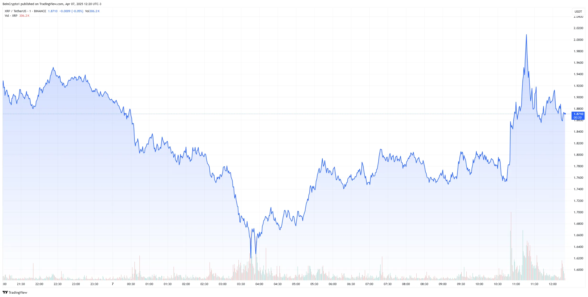XRP Daily price chart