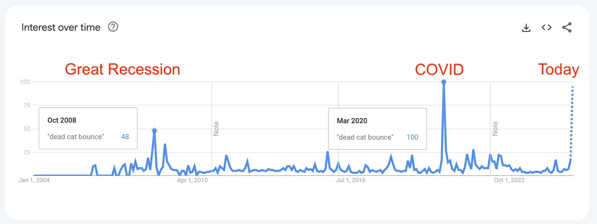 Dead Cat Bounce Search Trends