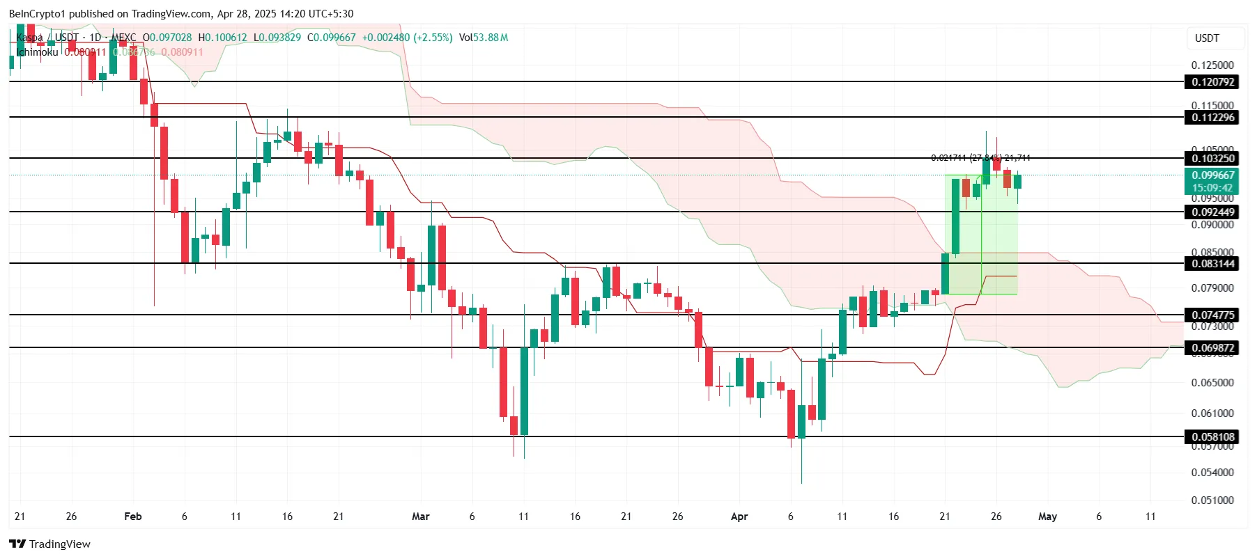 KAS Price Analysis