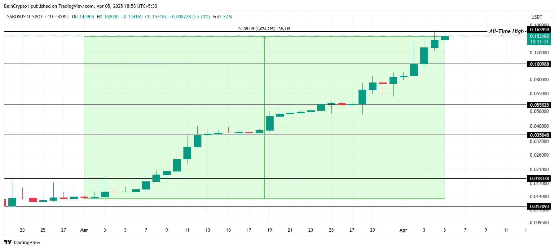 SAROS Price Analysis.