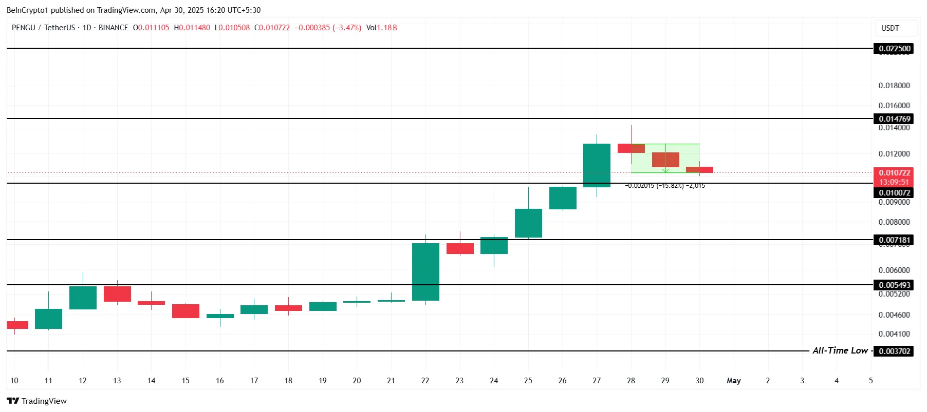 Housecoin (HOUSE) Worth Crosses 0 Million | Meme Cash To Watch At this time