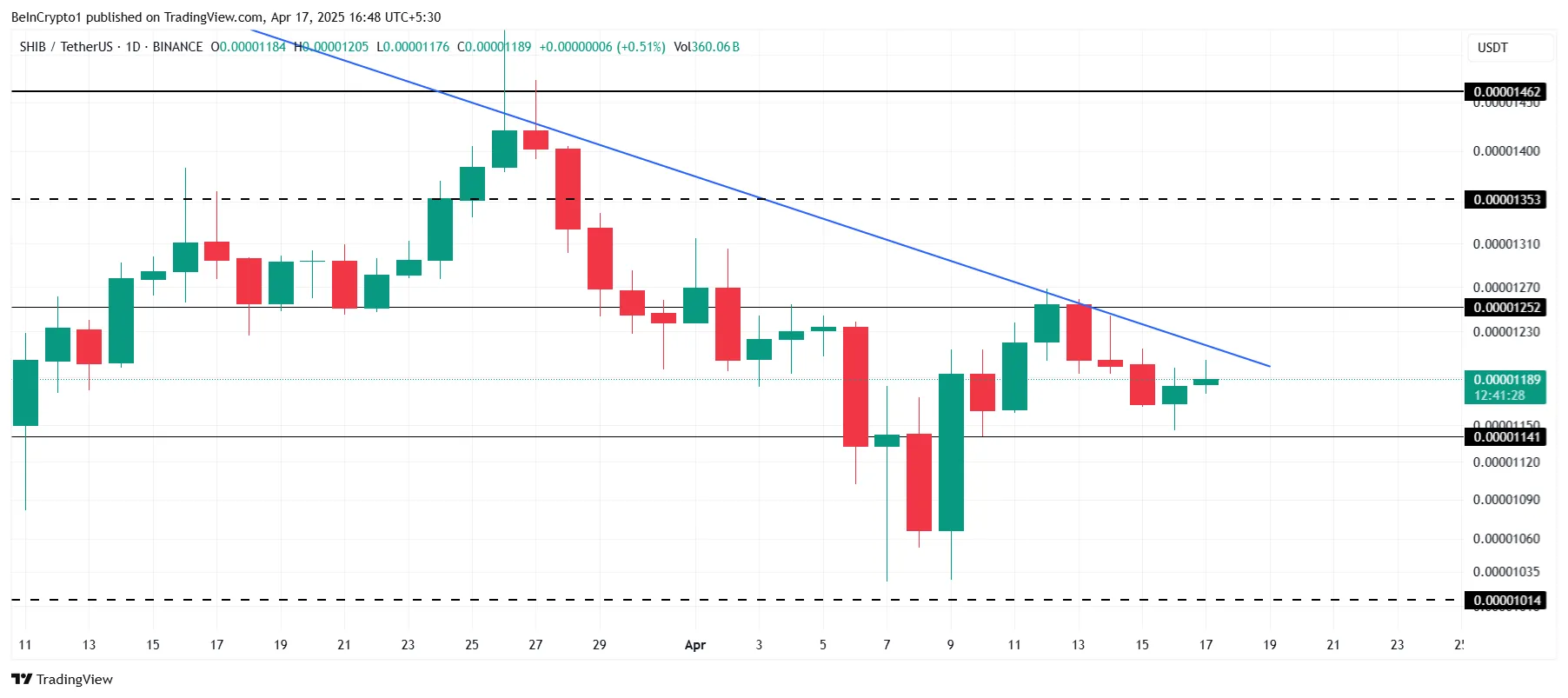 SHIB Price Analysis.