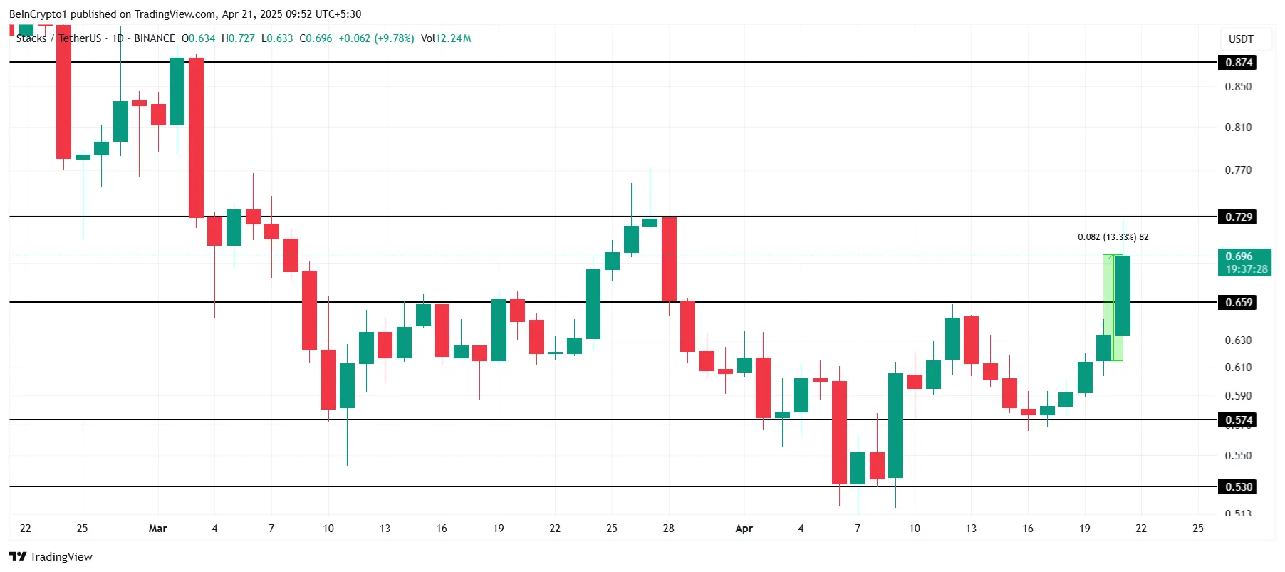 STX Price Analysis.
