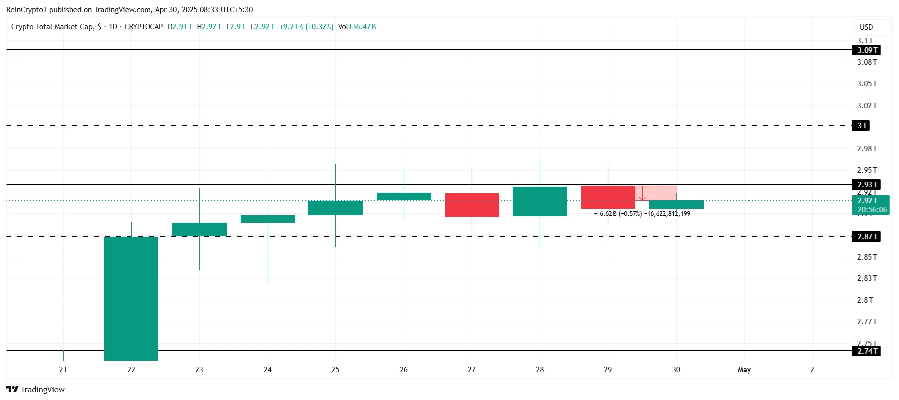 Total Crypto Market Cap Analysis.