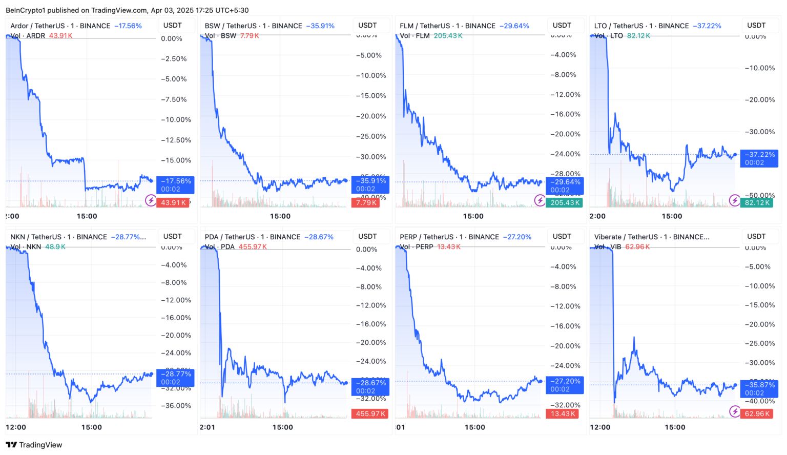 Evolution du prix des crypto-actifs cités par Binance