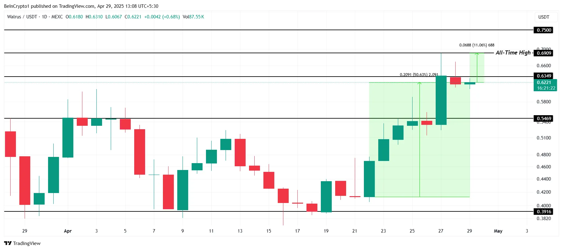 WAL Price Analysis.