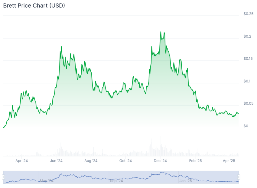 where to buy brett coin coingecko price