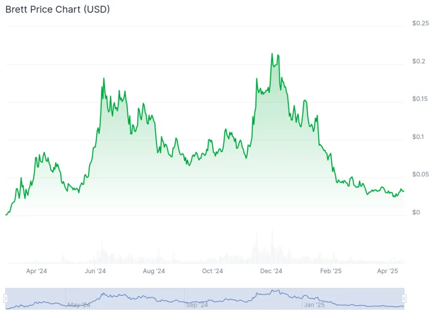 where to buy brett coin coingecko price
