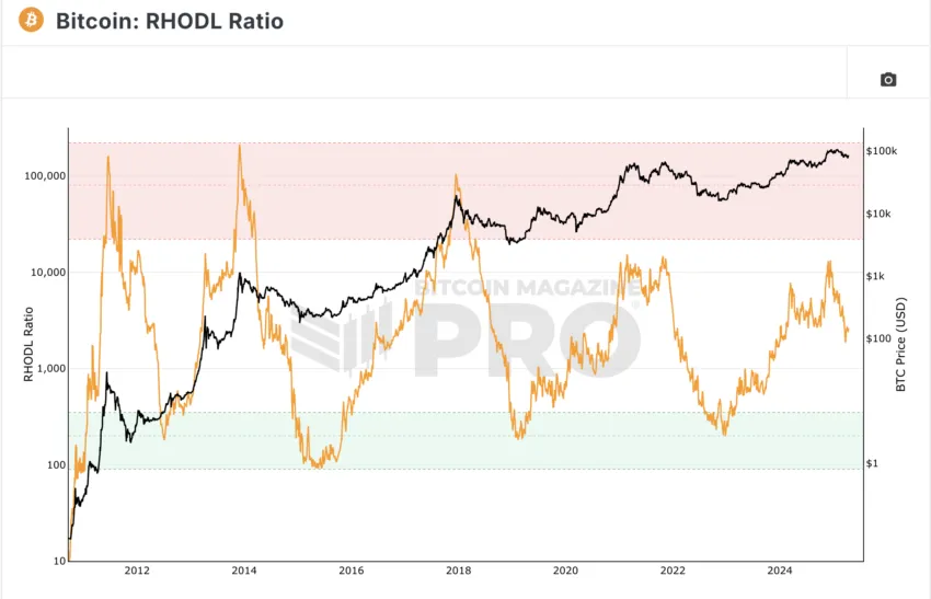 Bitcoin RHODL and price: Bitcoin Magazine Pro