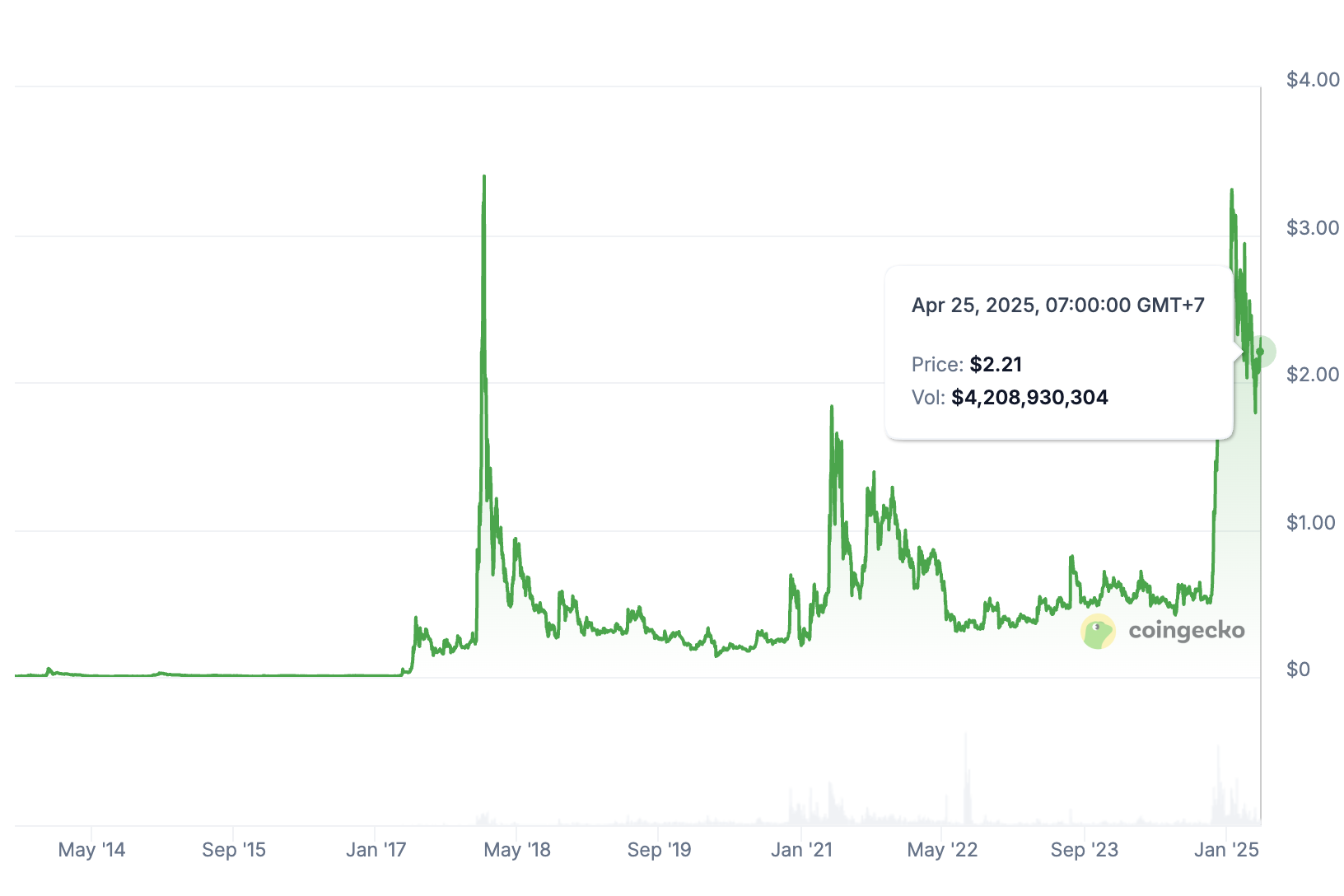 xrp price