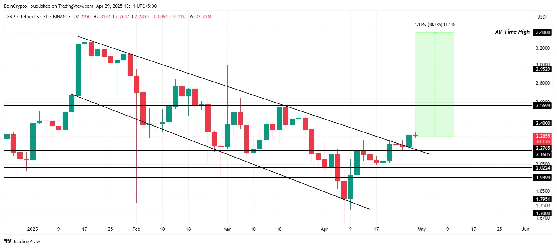 XRP Price Analysis.