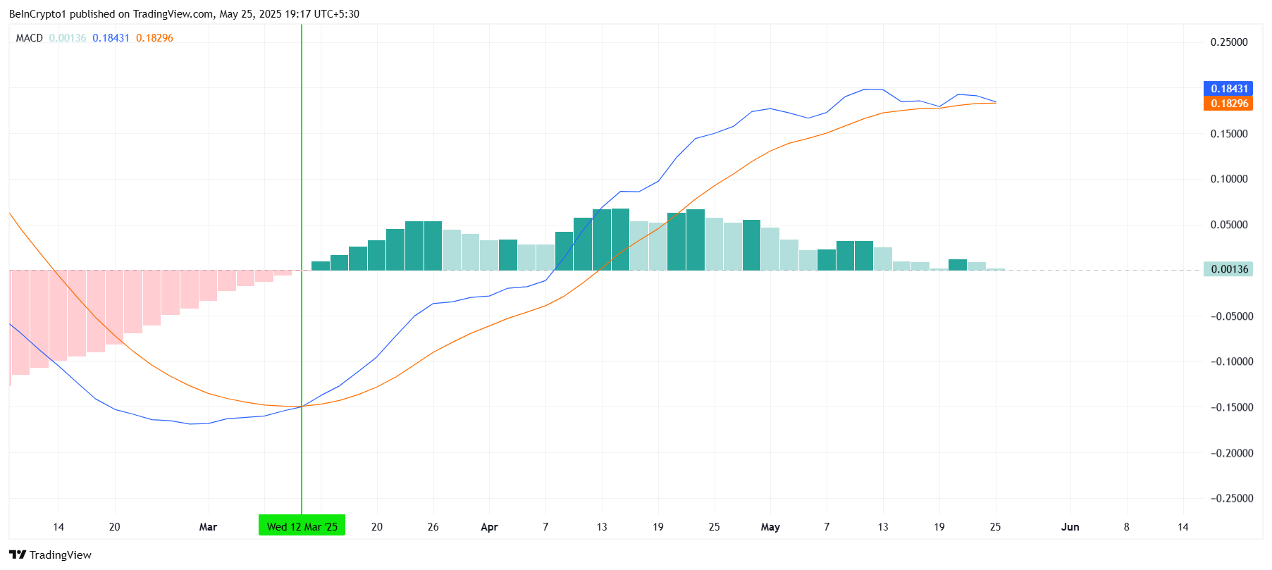 Can FARTCOIN Breakout Towards an All-Time High or More Corrections Ahead?