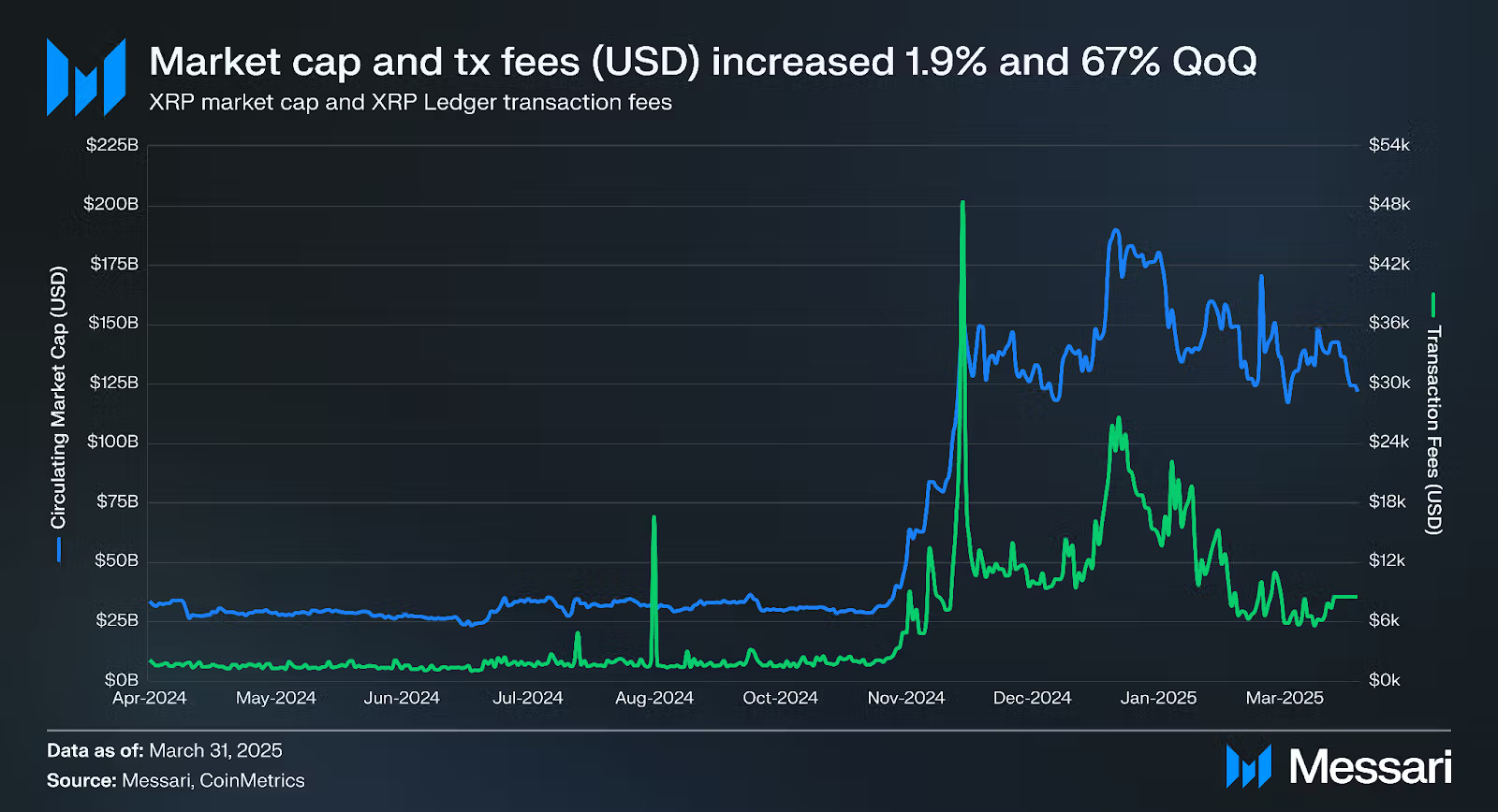 Messari Report Shows XRP Outperforming With Market Cap and Network Growth in Q1 2025