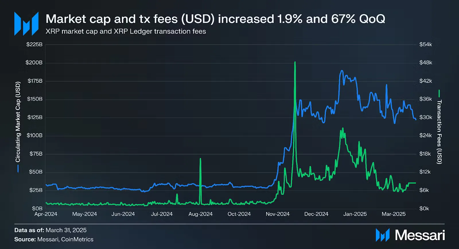 XRP Market Capitalization Growth in Q1 2025