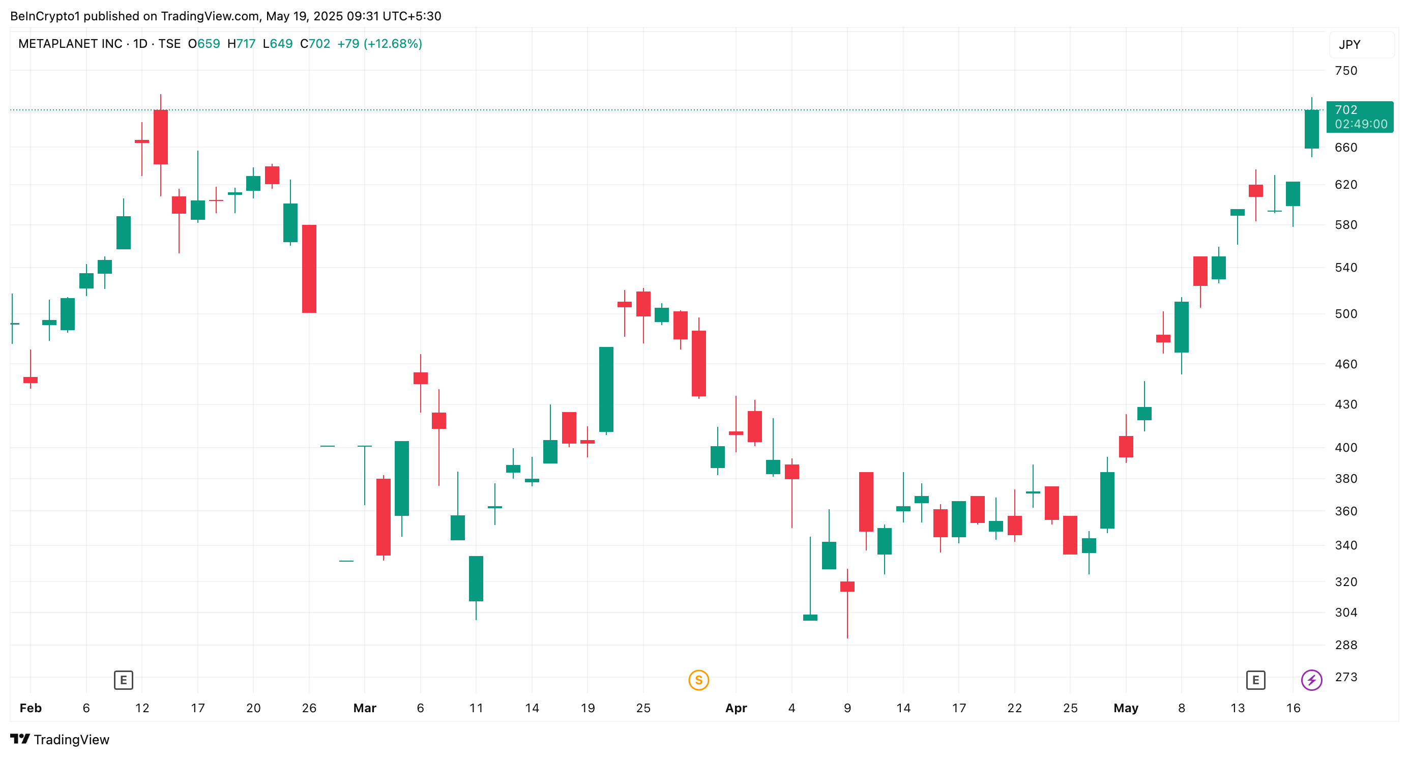 Metaplanet’s Stock Hits 3-Month High After 4 Million Bitcoin Purchase