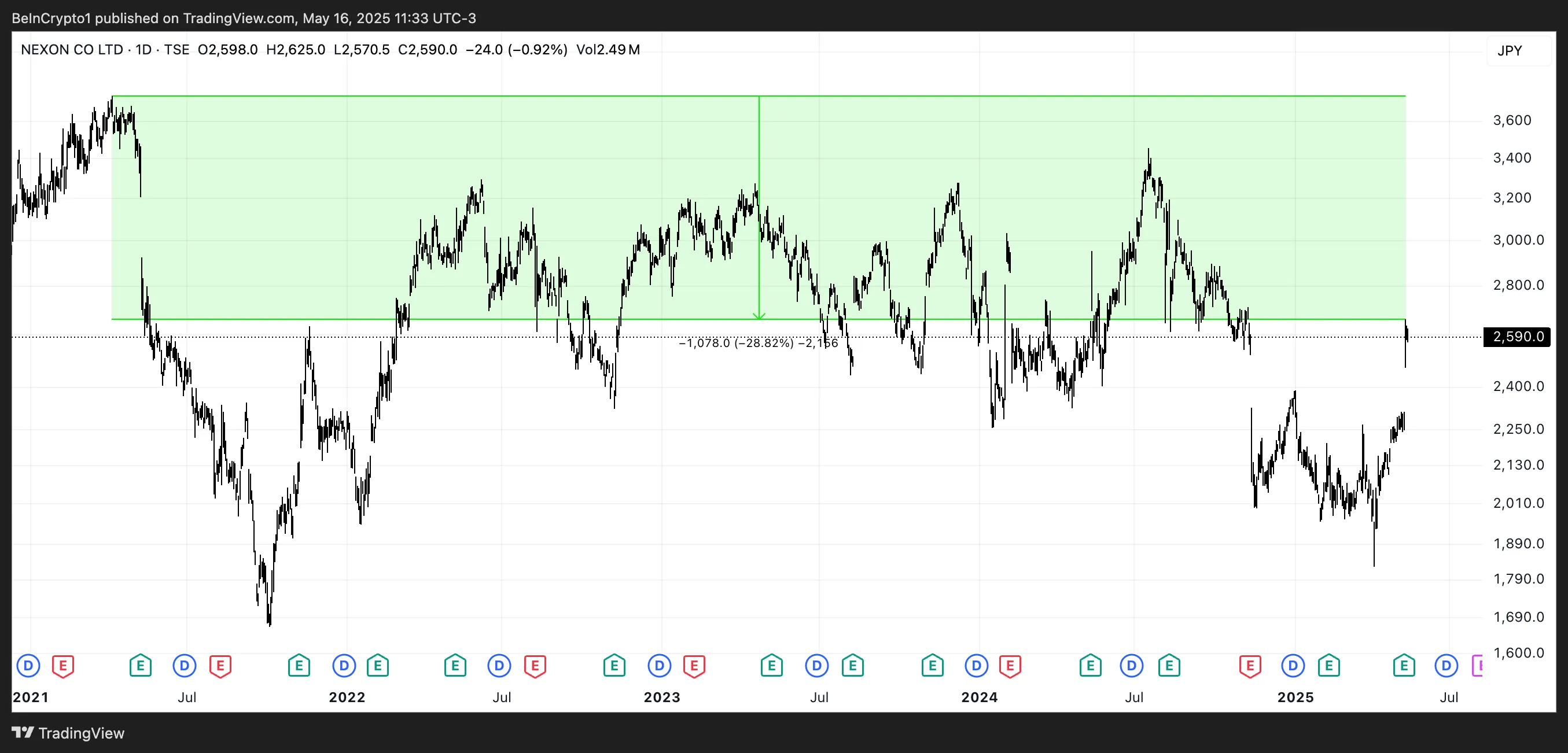 NEXON Price Analysis.