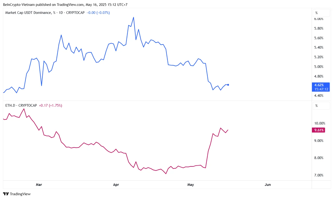 Tether Dominance and Ethereum Dominance. Source: TradingView