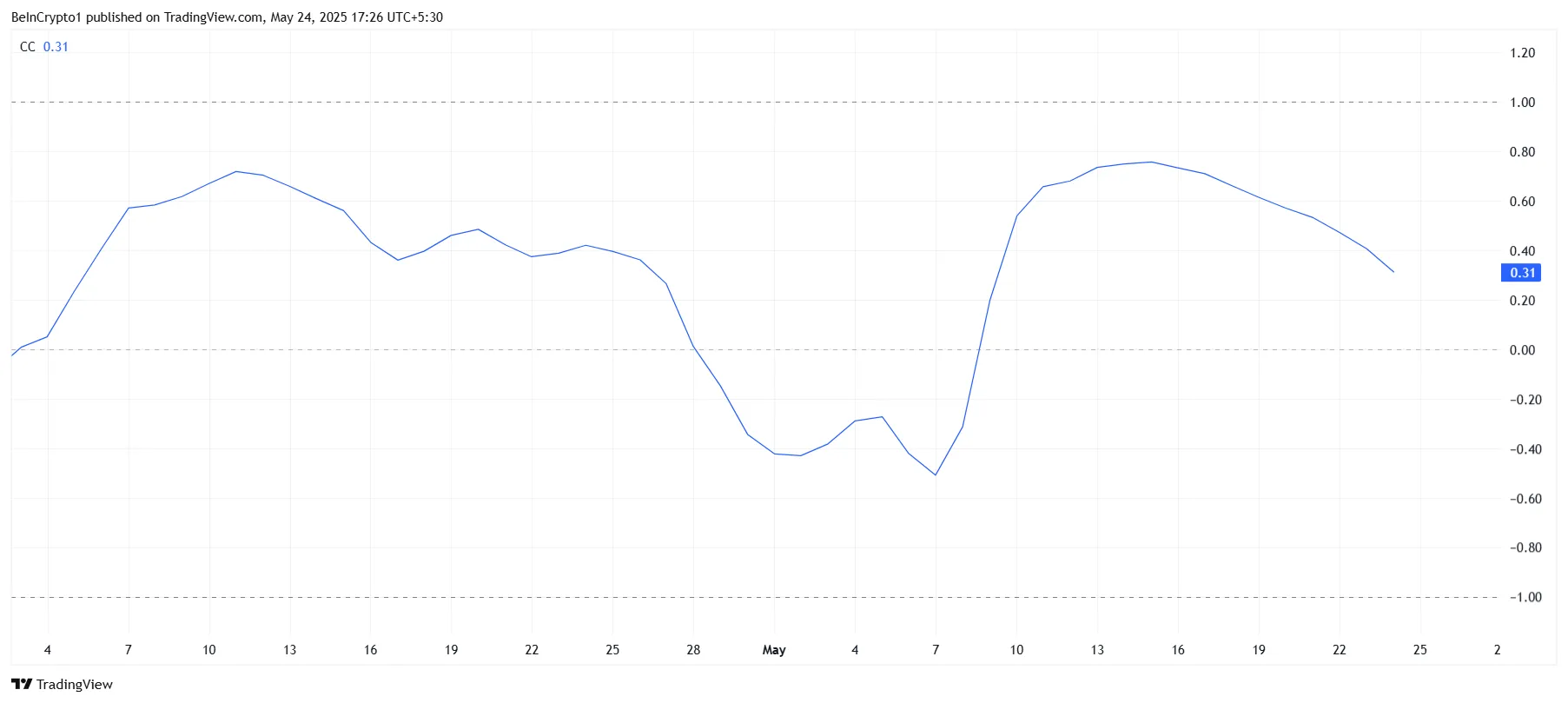 Pi Network Correlation With Bitcoin