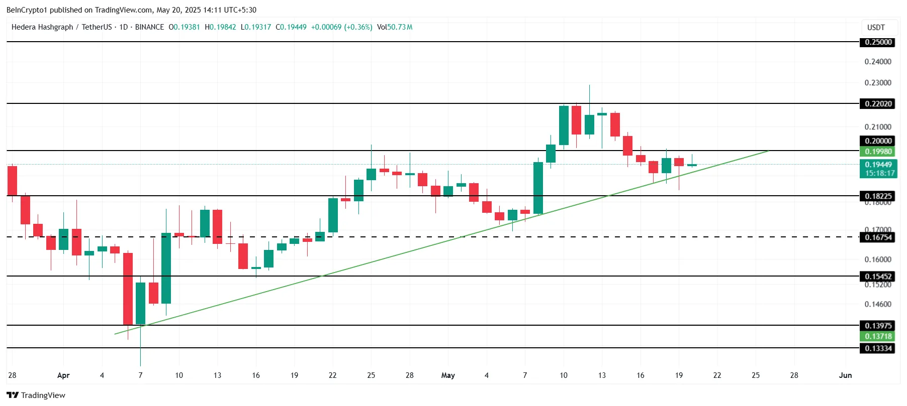 HBAR Price Analysis.