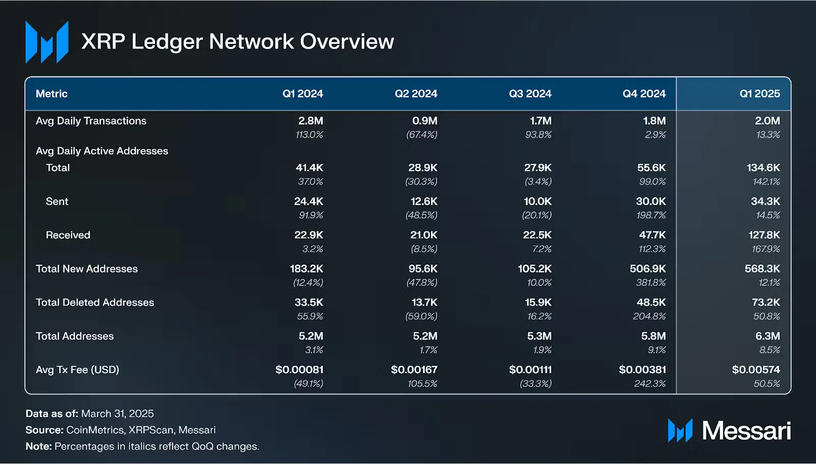 XRPL Network Performance Q1 2025.