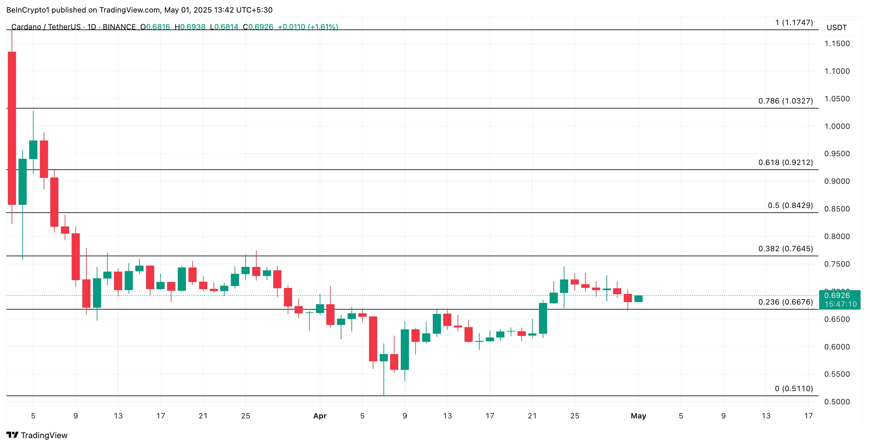 ADA Price Analysis