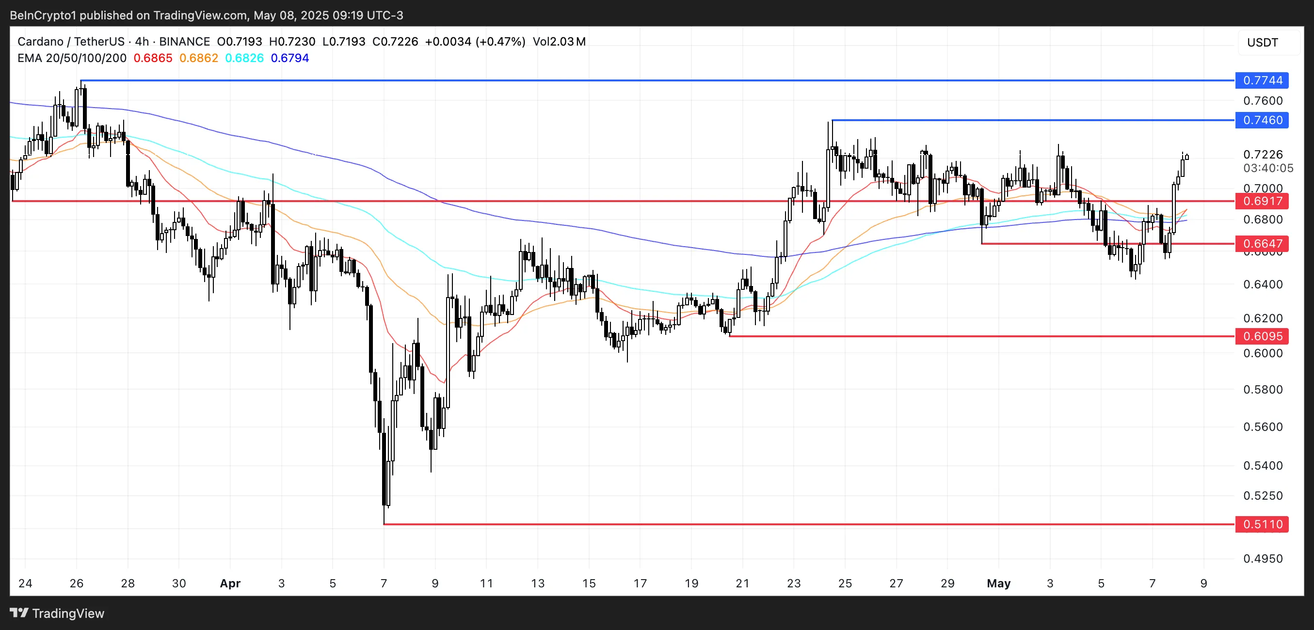 ADA price analysis.