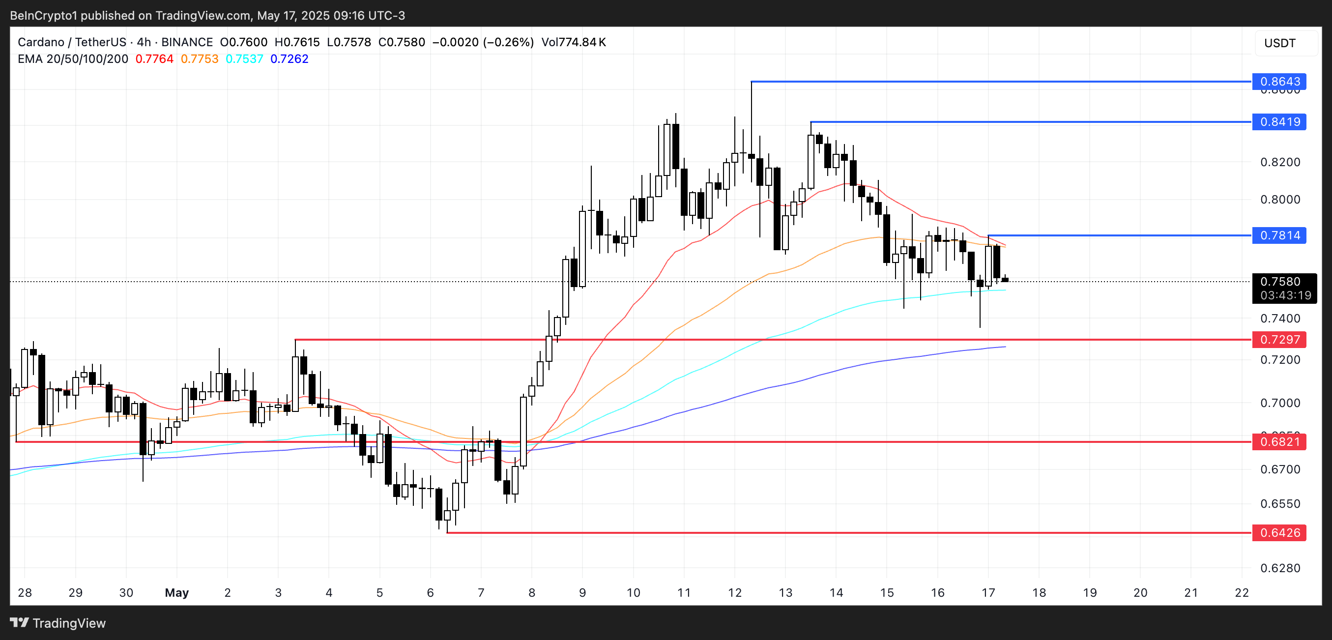 ADA price analysis.