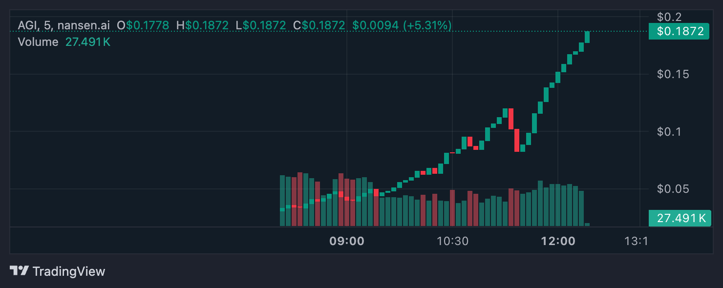AGI Price Analysis.