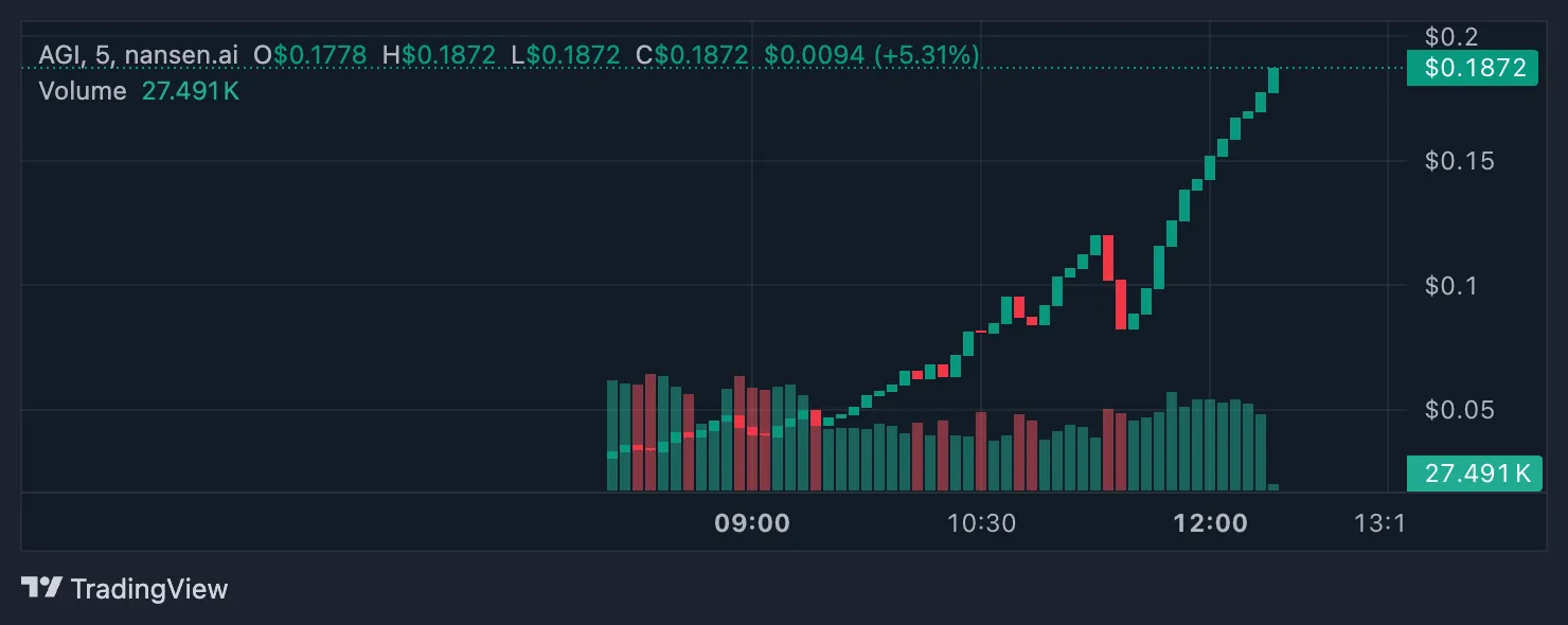 AGI Price Analysis.