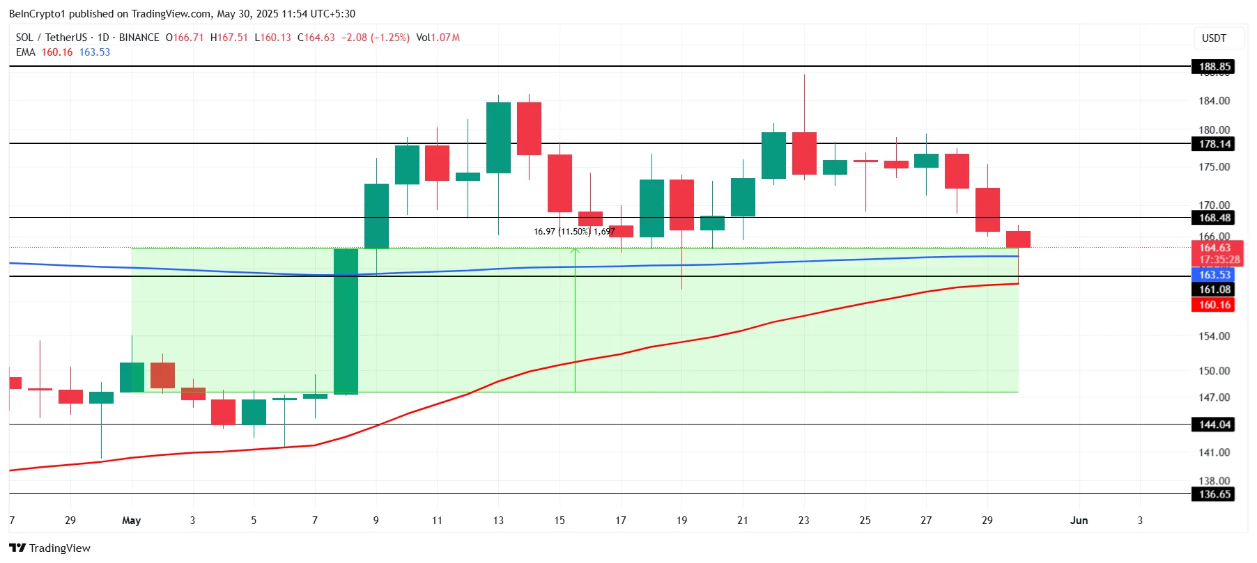 Solana Price Analysis.