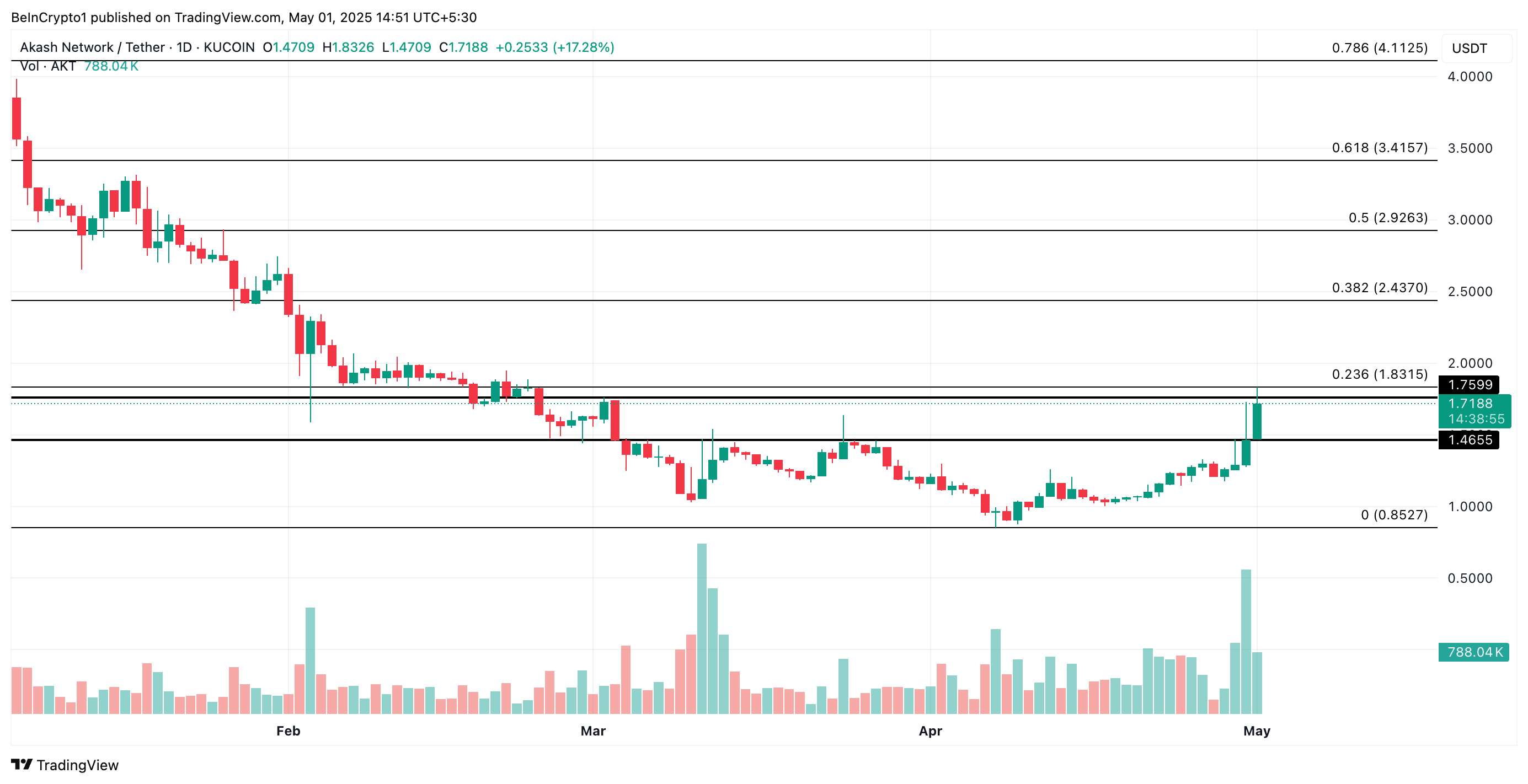 AKT Price Analysis