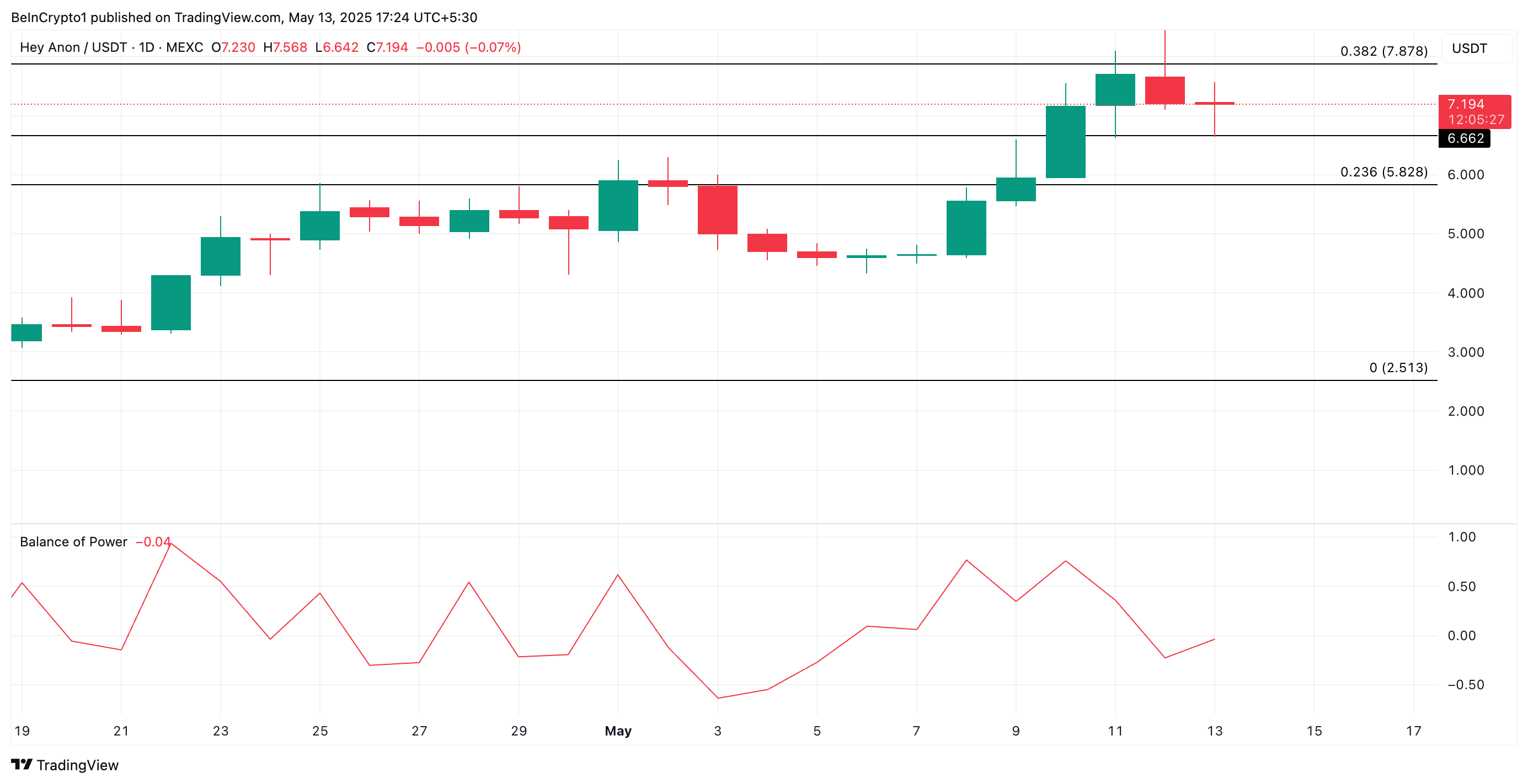 ANON Price Analysis.