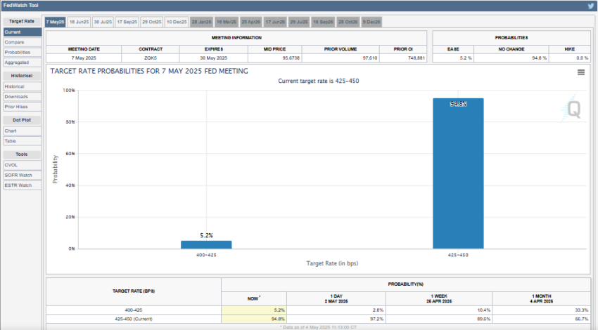 Interest rate cut probabilities