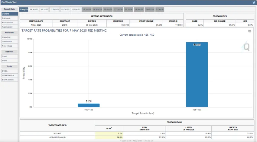 Interest rate cut probabilities