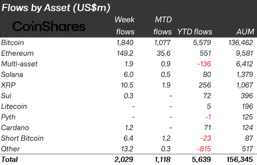 Market Shrugs Off Trump Tariffs With  Billion Crypto Inflows